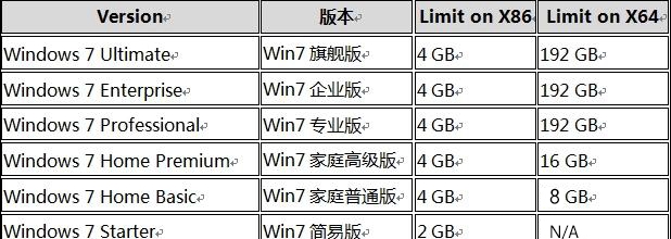 Win7 64位/32位系统支持多大内存