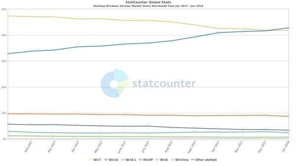 微软终止支持Win7