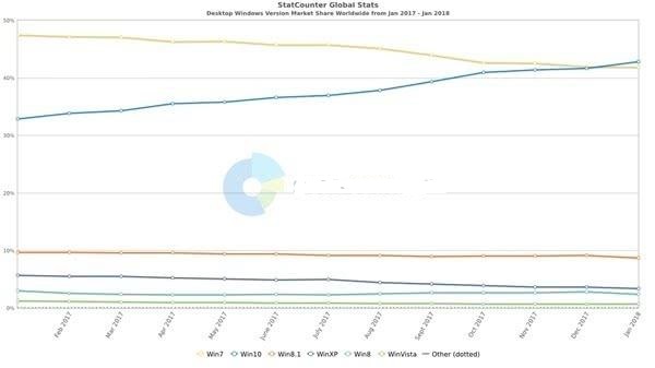 微软为什么终止支持Win7